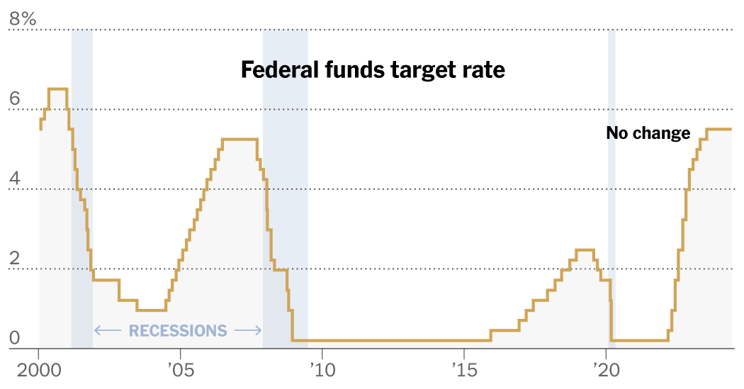 Fed Holds Rate Hold After Inflation Report Live Updates